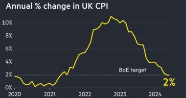 UK inflation held steady at BoE’s 2 per cent target in June